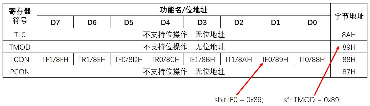 传统51单片机的RAM